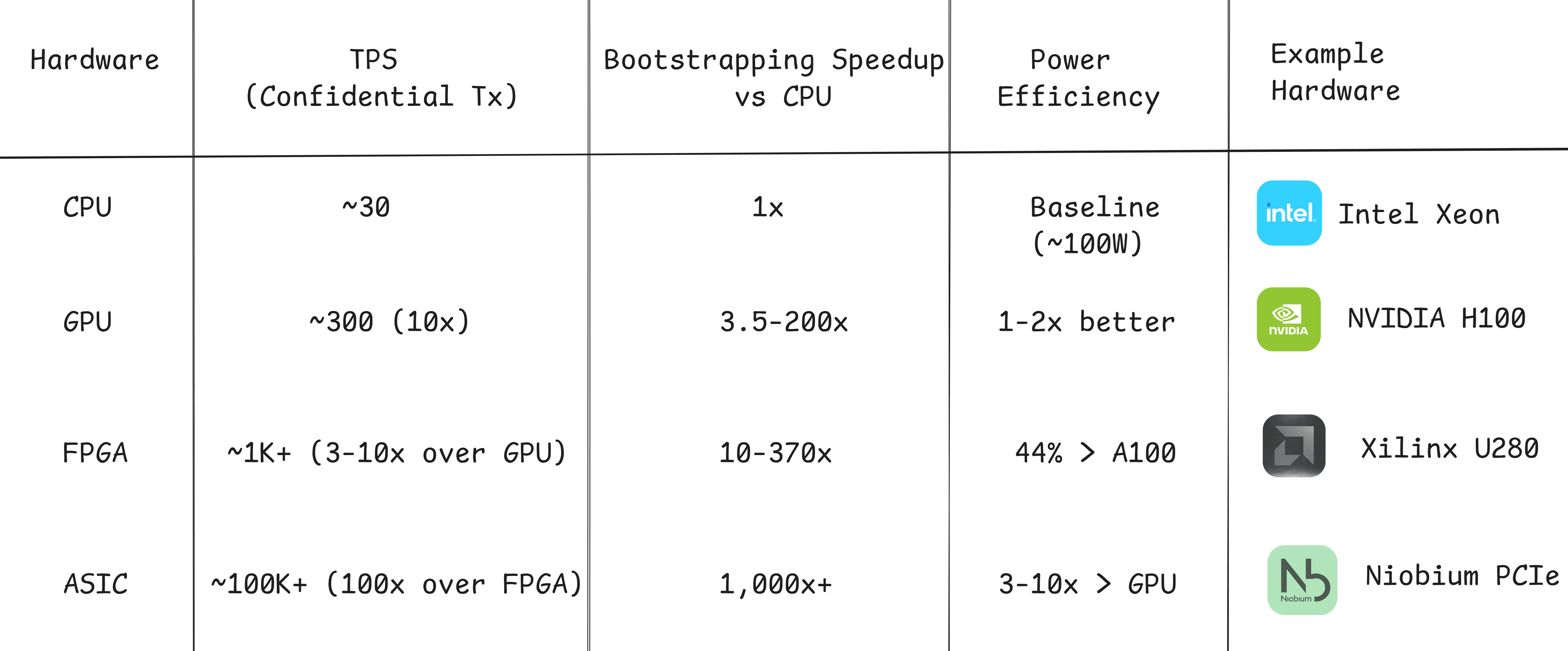 FHE hardware performance comparison