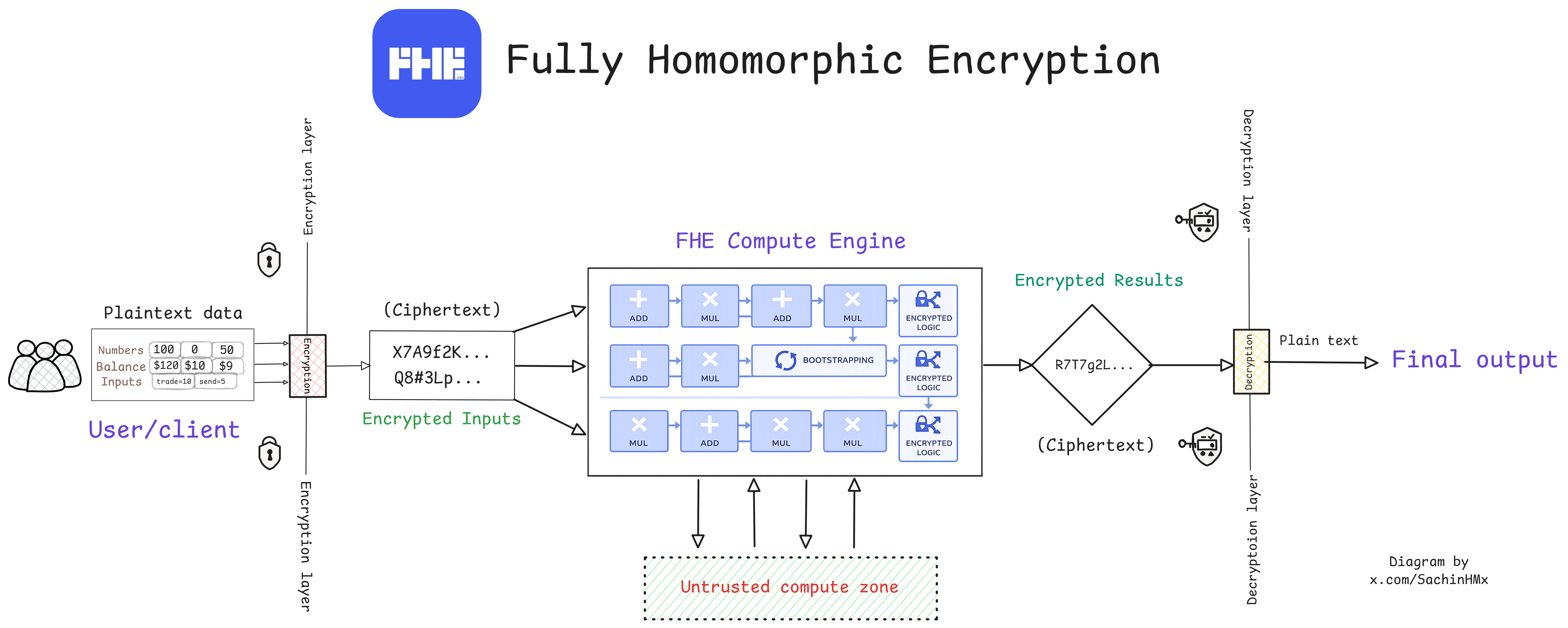 FHE computation flow